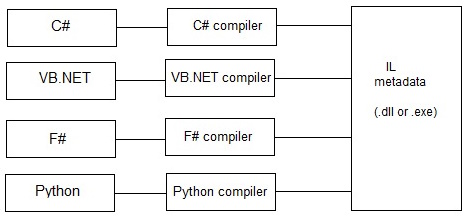 .NET Assemblies